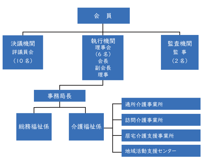 忍野村社会福祉協議会　組織図